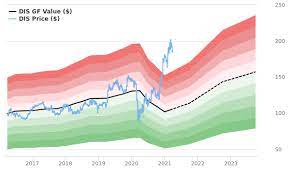Walt disney stock quote and dis charts. The Walt Disney Co Stock Shows Every Sign Of Being Significantly Overvalued