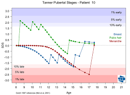 Puberty Induction In Turner Syndrome Results Of Oestrogen Treatment On Development Of Secondary Sexual Characteristics Uterine Dimensions And Serum Hormone Levels Stef Van Buuren