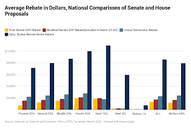 How The Tax Rebate In The Senate S Bill Compares To Other Proposals Itep