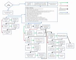 process template excel online charts collection