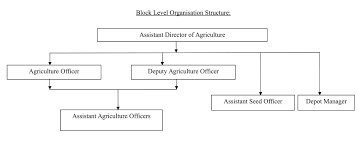 Agriculture Perambalur District Government Of Tamil Nadu