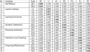 Saya tidak akan ~ utk mengambil tindakan; Loading And Cross Loadings Of The Items Download Table
