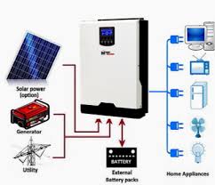 Only really used to calculate solar controller size. All In One Solar Power Packages Mobile Solar Power Made Easy