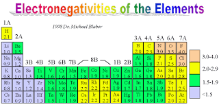Electronegativity Chart 225 Element Chart Teaching Chemistry Covalent Bonding