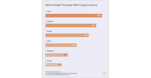 Yes, there are a lot of options, but there are also a lot of factors to consider when choosing which platform is right for you. Nearly One Third Of People Believe Cryptocurrency Is Used Primarily For Illegal Purchases But Actual Purchases May Be More Boring