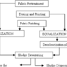 Wastewater Flowchart Of A Textile Processing Factory Located
