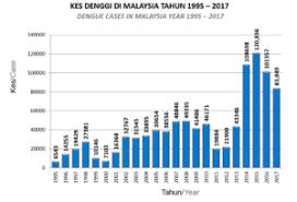 Menurut statistik terkini, jumlah kes yang dilaporkan dari 31 disember 2017 hingga 13 ogos 2018 adalah sebanyak 44,984 kes. Demam Denggi Di Malaysia Apa Yang Perlu Anda Ketahui Hello Doktor