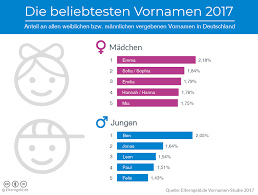 Der name mathis (auch matthis) ist. á… Hitliste Beliebteste Vornamen 2017