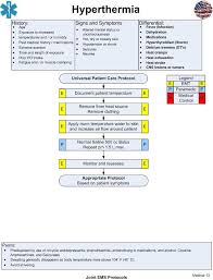 Hyperthermia Joint Ems Protocols Emergency Nursing Nursing School Survival Medical School Essentials