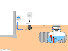 Having the water tank, the accessories and water tank pump together ensures that your tank will be ready for use from the moment it arrives, and you know that both tank and pump are quality guaranteed. Rainwater Harvesting For A Single Family House Garden Irrigation With Submersible Pump Underground Tank Example Packages