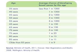Bowel cancer nz has been working hard with patients including maddie to advocate for access to unfunded drugs. About Bowel Cancer The Endoscopy Clinic