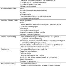 The medial aspects of the frontal and parietal lobes, basal ganglia, anterior fornix and anterior corpus callosum. Major Human Arteries And Specific Clinical Symptoms Produced After Stroke Download Scientific Diagram