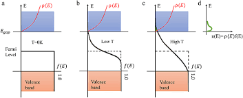 We look at some formulae whixh will help us to solve sums. Semiconductor Materials Book Chapter Iopscience