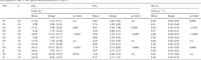 Table 3 From Tree Species Affect Cation Exchange Capacity