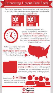If you are directed to an urgent care facility, please wear a face mask on the way to your appointment to help. 10 Infographics Ideas Urgent Care Infographic American Healthcare