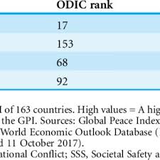 The 2017 gpi provides a. The Global Peace Index Ranking Download Table