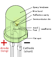 Electrons in the semiconductor recombine with electron holes. Light Emitting Diode Wikipedia