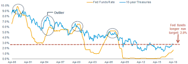 10 year treasury yields cant go much past 3 for this one