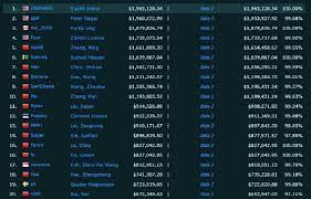 Prolific esports player who is known for his career playing dota 2. Sumail Hassan Syed Becomes The Youngest Esports Millionaire