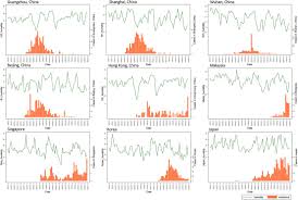 The mean monthly relative humidity over the year in penang, malaysia. Meteorological Factors And Domestic New Cases Of Coronavirus Disease Covid 19 In Nine Asian Cities A Time Series Analysis Medrxiv