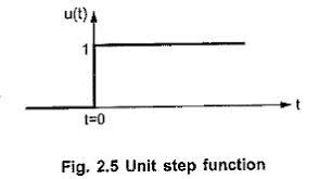 Laplace Transform Of Unit Step Function Shifted Unit Step Function Step Function Laplace Transform Laplace