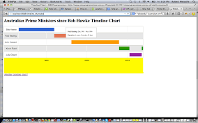 php javascript html google chart timeline chart tutorial