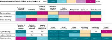 I replaced a lithium ion battery in a device and the old battery is swollen/bulging but no otherwise damaged. Recycling Lithium Ion Batteries From Electric Vehicles Nature