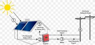 Solar energy is simply the light and heat that come from the sun people can harness the sun energy in a few different ways photovoltaic cells which convert. Diagram Solar Power Electric Power System Electricity Electrical Grid Png 834x402px Diagram Alternating Current Area Brand