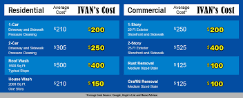 Pressure washing is carried out using specialist equipment that is connected to your water supply. How Much Does A Pressure Washing Service Cost