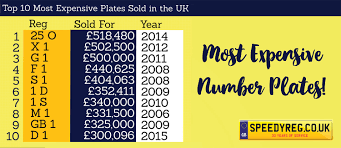 This means you can choose a different character for your bullets. Top 10 Most Expensive Number Plates In The Uk Infographic