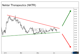 nektar therapeutics stock poised for significant move