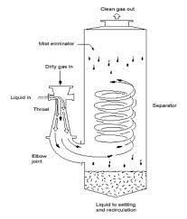 Monitoring By Control Technique Wet Scrubber For Particulate Matter Air Emissions Monitoring Knowledge Base Us Epa