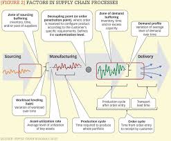 Figure 2 Factors In Supply Chain Processes Supply Chain Strategy Supply Chain Process Supply Chain