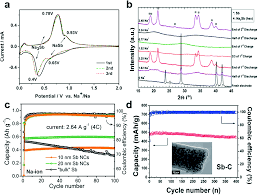 The chemical behavior of thiols and sulfides contrasts with that of alcohols and ethers in some although the basicity of ethers is roughly a hundred times greater than that of equivalent sulfides the formulas written here neutralize this charge separation by double bonding that expands the. Sodium Ion Batteries Present And Future Chemical Society Reviews Rsc Publishing Doi 10 1039 C6cs00776g
