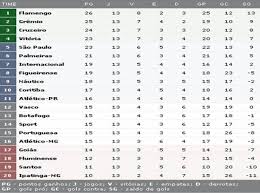 Tabela de classificação, resultados, calendário de jogos, pontuações, estatísticas e mais. Brasileirao Serie B 2019 Tabela