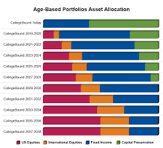 Age Based Portfolios Collegebound Saver