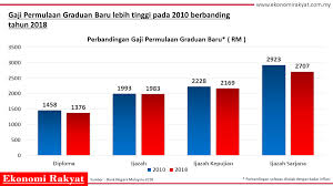 Setengah penganggur adalah mereka yang bekerja di bawah jam kerja normal (kurang dari 35 jam seminggu), dan masih mencari pekerjaan atau masih bersedia menerima pekerjaan (daholu disebut. Nasib Graduan Baru 2020 Menyedihkan Ekonomi Rakyat
