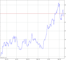 Barrick Gold Stock Chart Abx