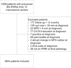 Surveillance for Presumed BD-IPMN of the Pancreas: Stability, Size, and Age  Identify Targets for Discontinuation - Gastroenterology