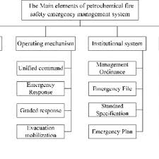 fire safety emergency management flow chart based on the