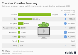 chart the new creative economy statista