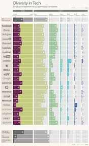 This Infographic Breaks Down The Diversity Within Many Social Media Companies Including Youtube 2195cj272 Infographic How To Create Infographics Diversity
