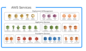 Amazon Web Services Important Aws Services Part 1 Enterprise Application Software Development Cloud Computing