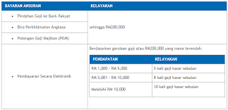Berpendapatan bulanan tetap minimum rm1,000 termasuk elaun tetap. Permohonan Pinjaman Peribadi Bank Rakyat Sehingga Rm200 000 Gaji Rm1 000 Dah Boleh Mohon Edu Bestari