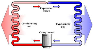 Well, air conditioners do so much more than just cool, like dehumidify your home or business and help keep your inside air cleaner, so understanding a bit of its basic components and how they work can help you identify a problem or malfunction when it occurs. Ac Working Principle How Does An Air Conditioner Ac Work