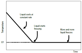 Freezing Chart Unknown Component Apex Chart Flow Chart For