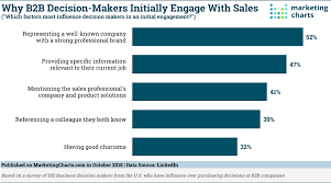 B2b Purchase Decision Makers Say The Brand Matters