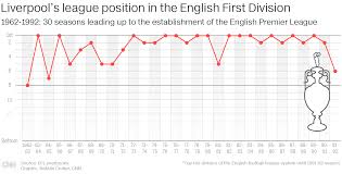 The premier league has promotion and relegation linked to the english championship, the second tier. Liverpool The Agonizing Wait For A First Premier League Title