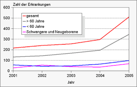 Botulinum erkrankt sind und die erwähnten symptome aufweisen, benötigen intensivpflege und. Listeriose Wikipedia
