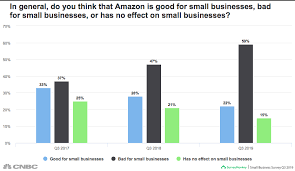 American Consumers Are Worrying More About Amazon Cnbc Survey